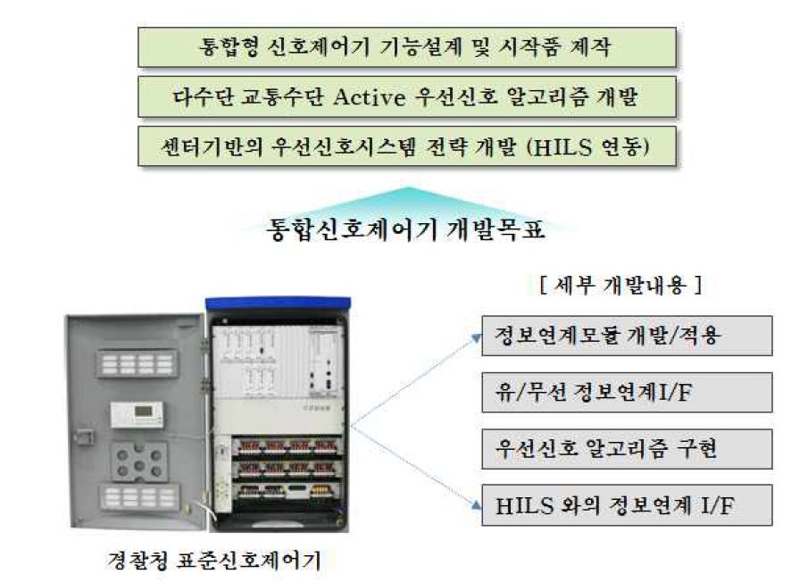 통합신호제어기 개발목표