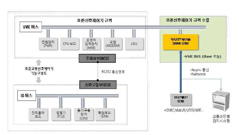 통합신호제어기 하드웨어 구성(정보연계모듈 적용)