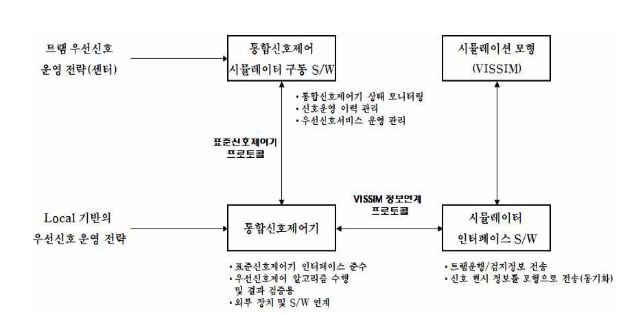 통합신호제어기 외부시스템 연계구성