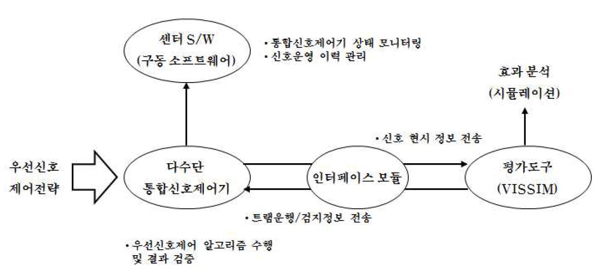 HILS 기반 평가 대상시스템 구성