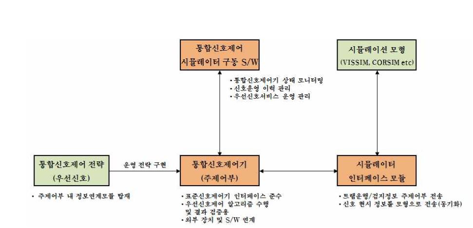 통합신호시스템에 대한 HILS 기반 평가 시스템 구성