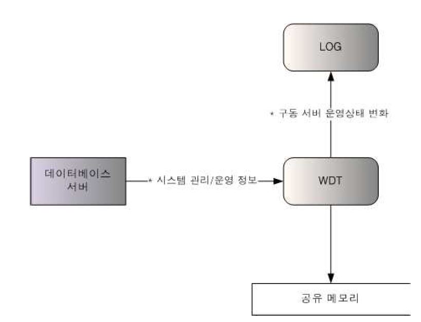 WDT 프로그램 Data Flow Diagram