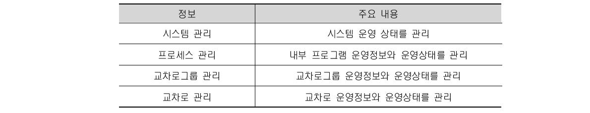 공유 메모리 구성