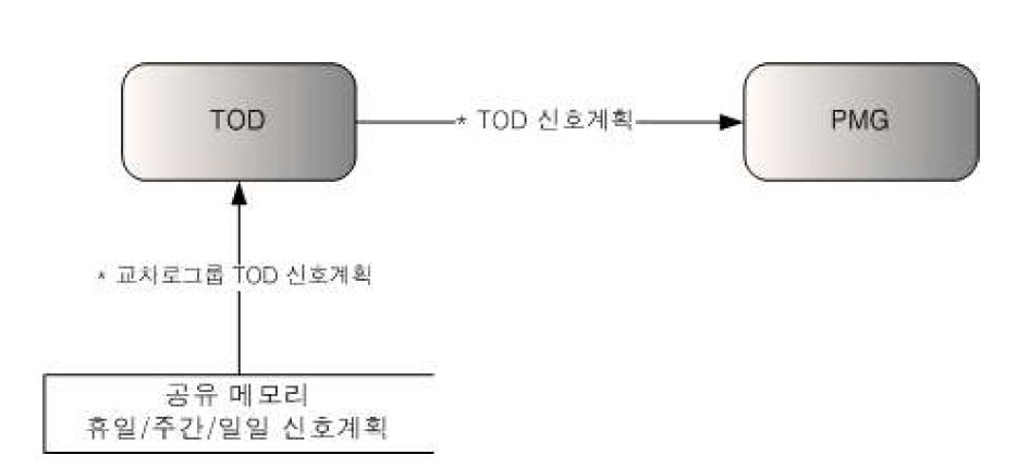 TOD 프로그램 Data Flow Diagram