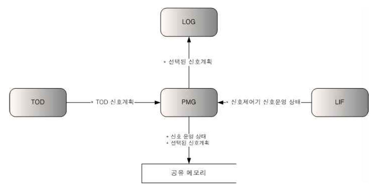 PMG 프로그램 Data Flow Diagram