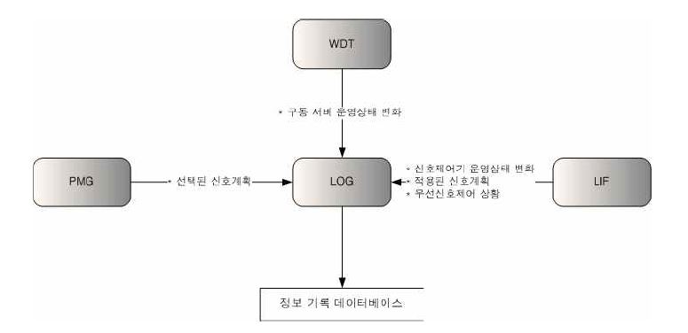 LOG 프로그램 Data Flow Diagram