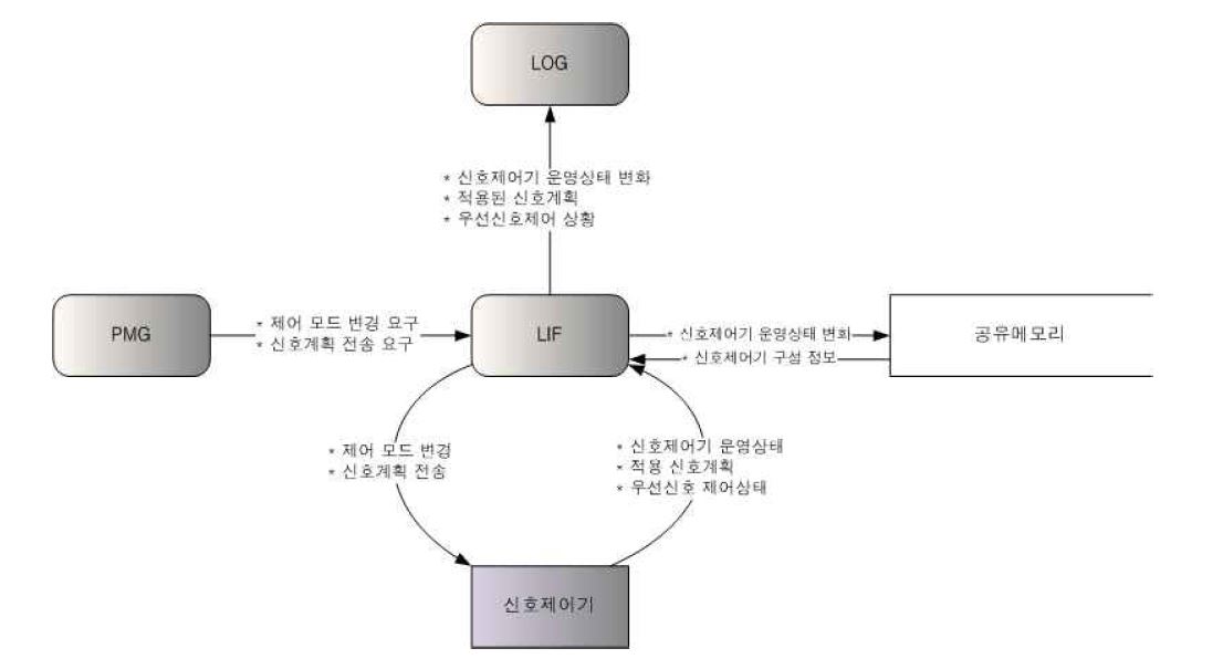 LIF 프로그램의 Data Flow Diagram