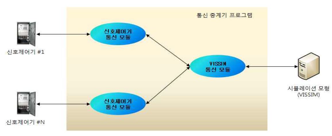 통신 중계기 프로그램 구성