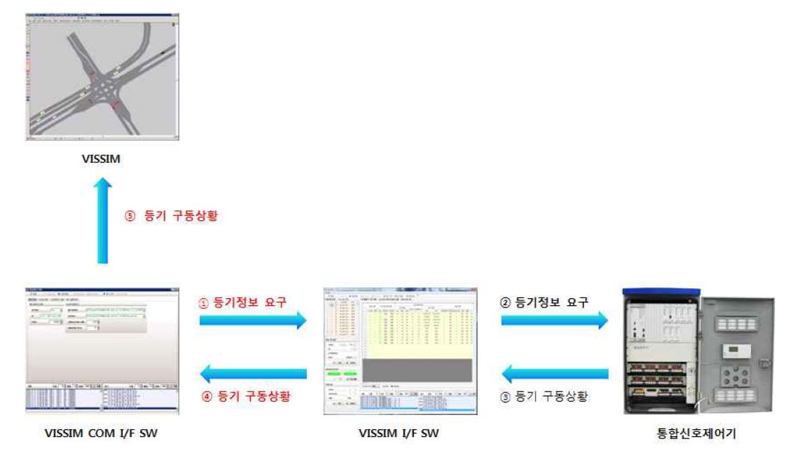 신호등 출력정보 흐름도