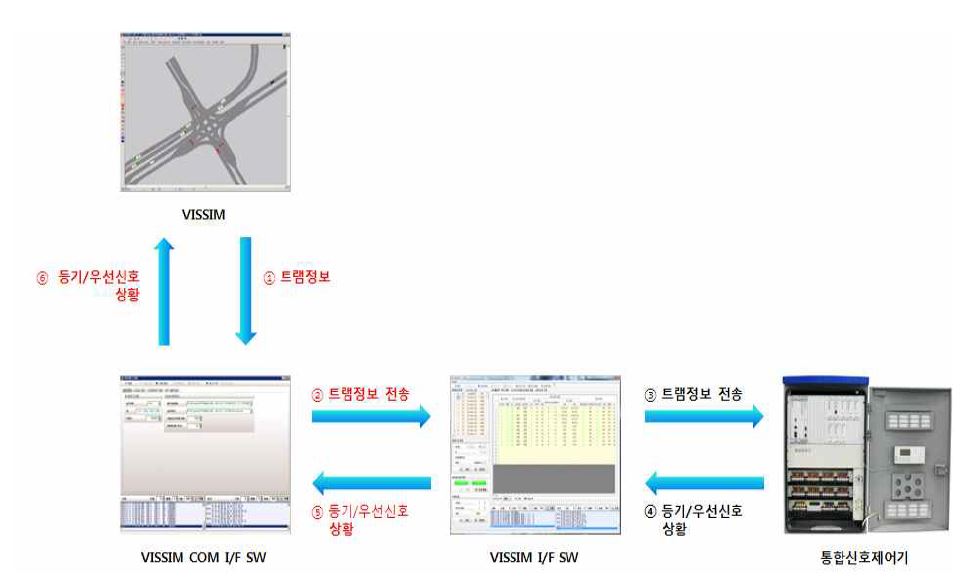 우선신호제어 관련 정보 흐름도