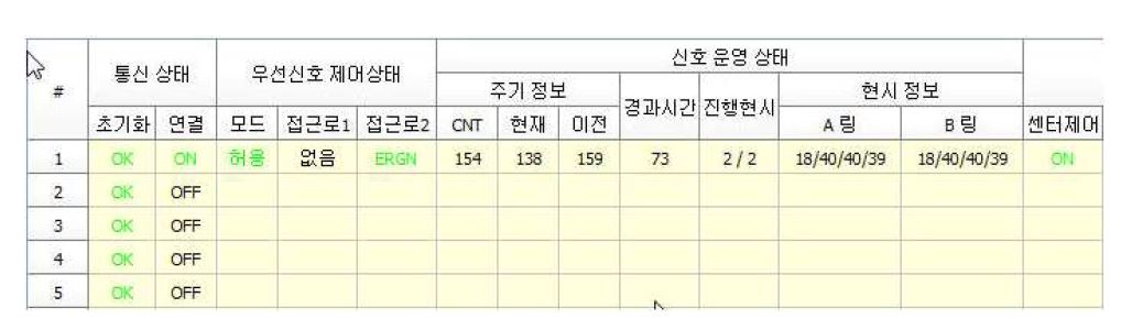 우선신호 알고리즘 적용 화면