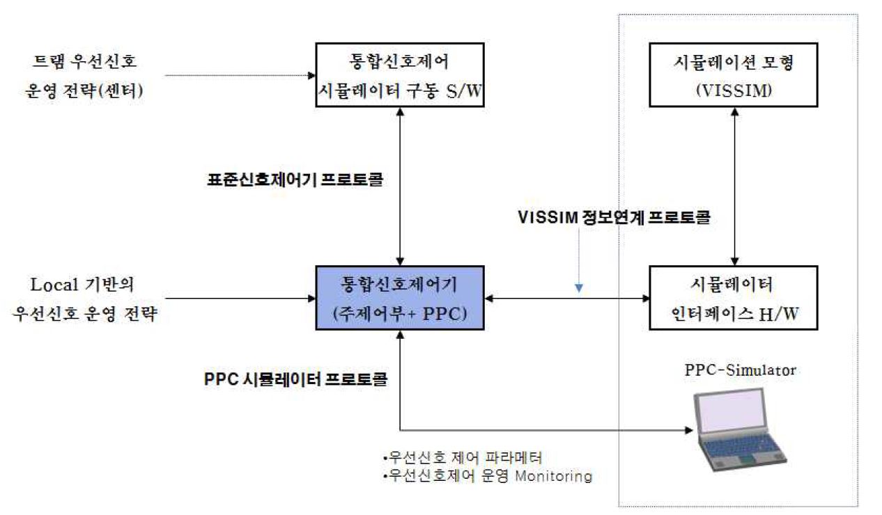 통합 신호운영 평가환경 구성