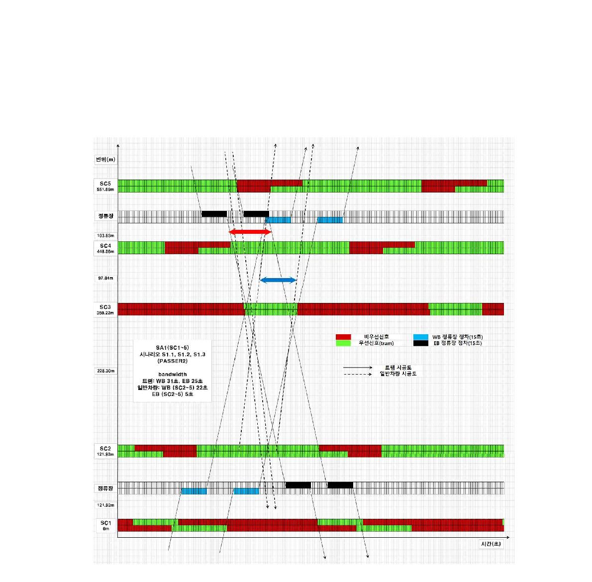 V/C = 0.3, 0.6, 0.9 교통량 기준 SA1 신호최적화 결과 시공도(S1: 트램 연동폭 최대화)