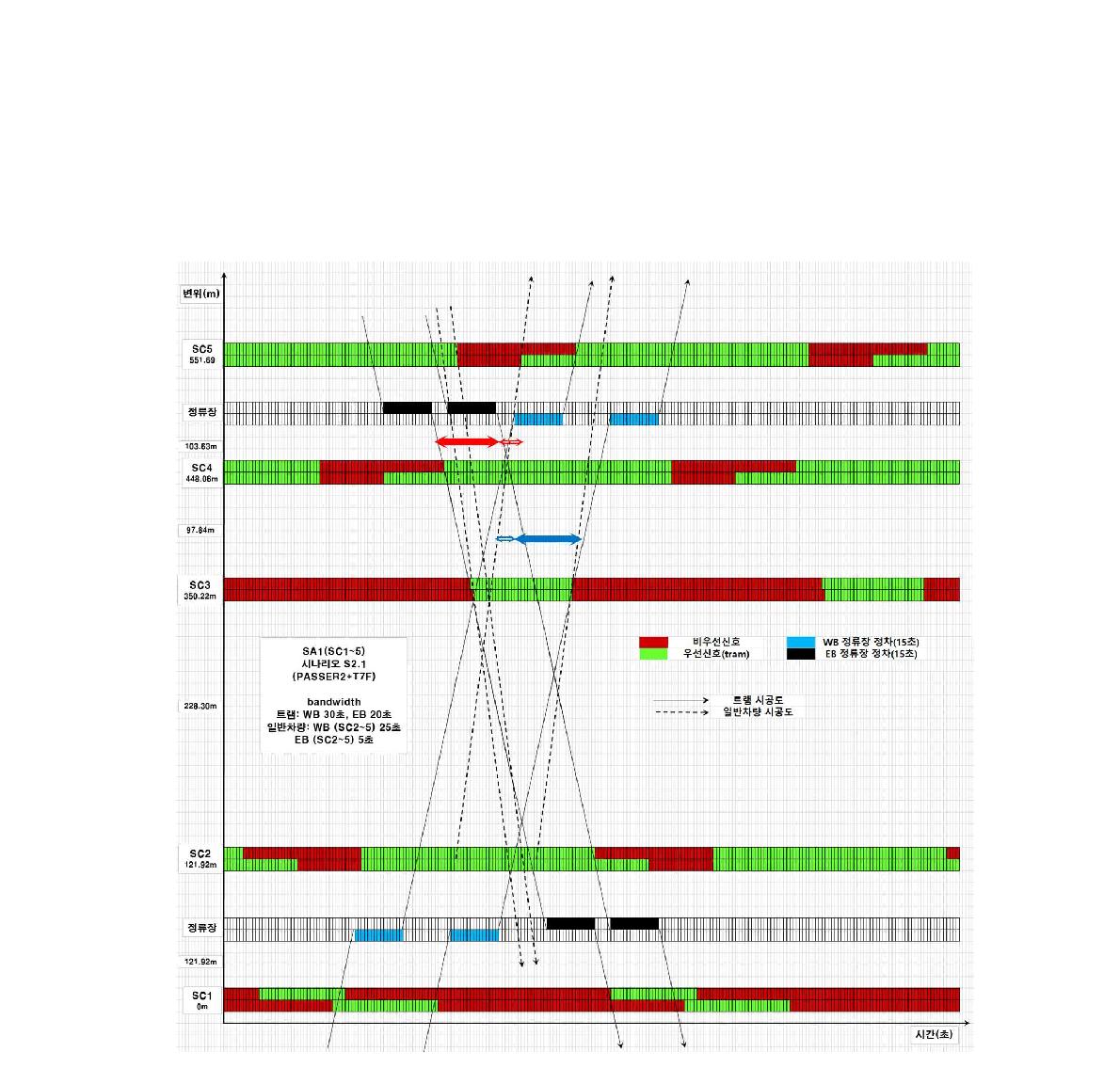 V/C = 0.3, 0.9 교통량 SA1 최적화 결과 시공도(S2: 트램 연동폭 + 일반차량 지체 고려)