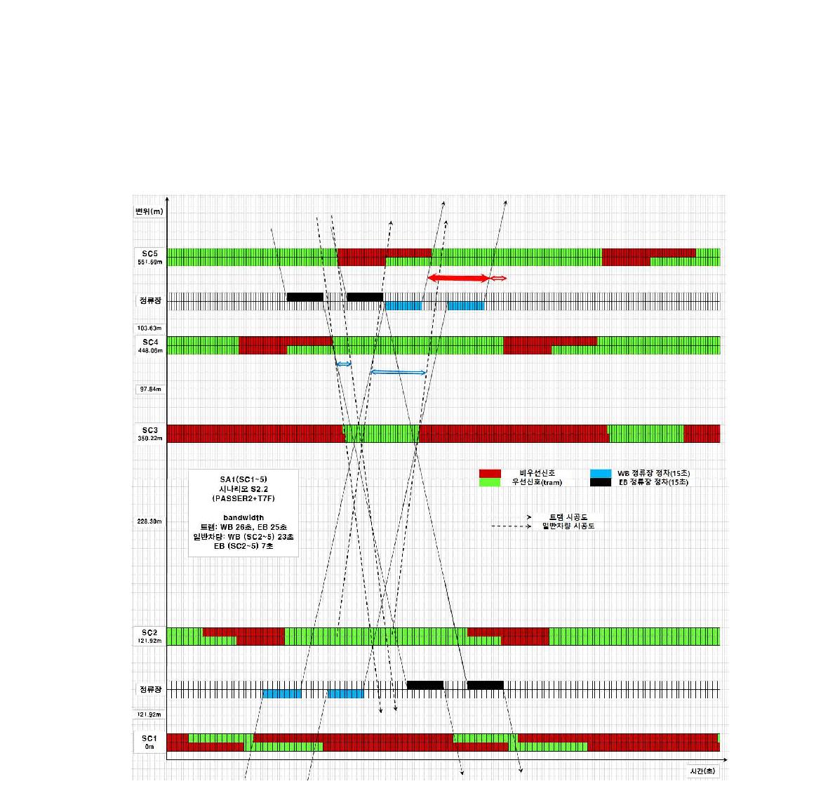 V/C = 0.6 교통량 SA1 최적화 결과 시공도(S2: 트램 연동폭 확보 + 일반차량 지체 고려)