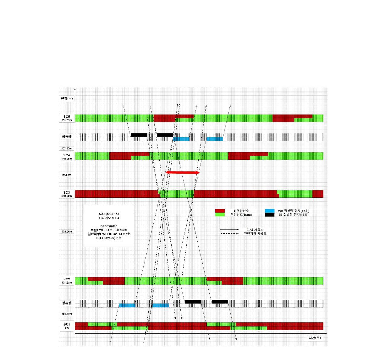 2019년 교통량 기준 SA1 신호최적화 결과 시공도(S1: 트램 연동폭 최대화)