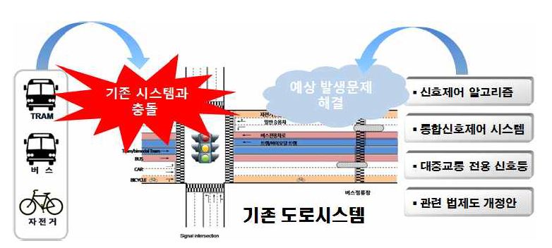 자동차와 트램 통합신호운영기술 개발 개념도