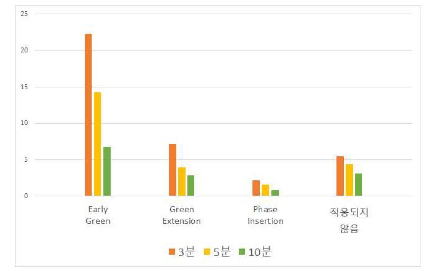 SA1의 능동식 우선신호 제어횟수 변화