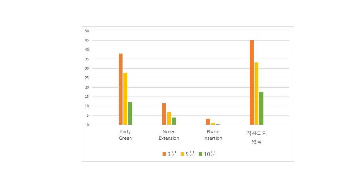 SA2의 능동식 우선신호 제어횟수 변화