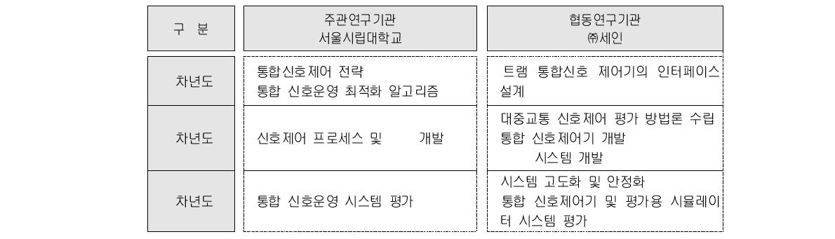 연구수행 범위