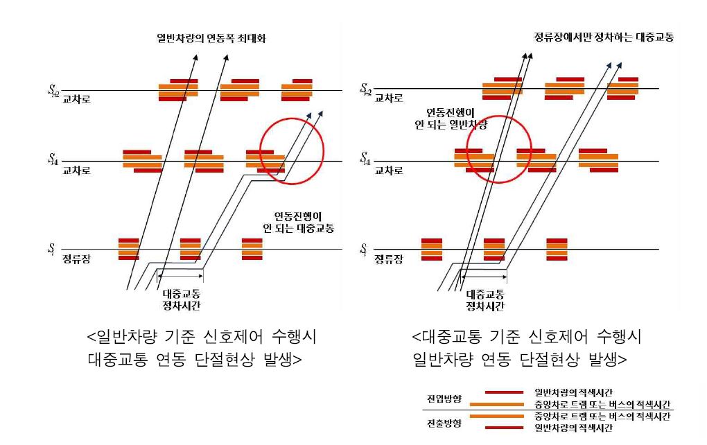 기존 신호운영체계 및 버스우선신호 제어기법의 한계점