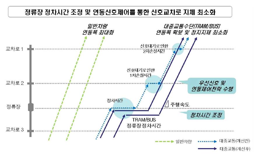 수단별 신호제어 최적화 개념