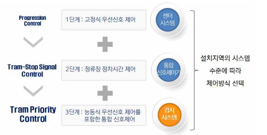 시스템 수준에 따른 3단계 신호제어 전략 적용