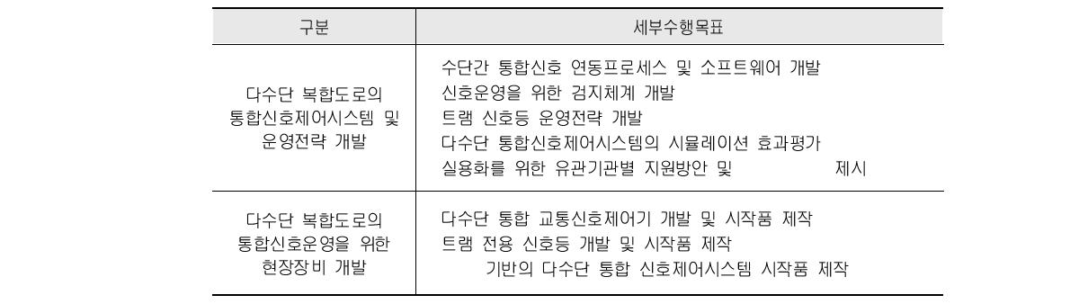 연구개발 수행목표