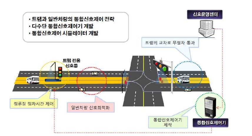 연구 최종 산출물 개념도