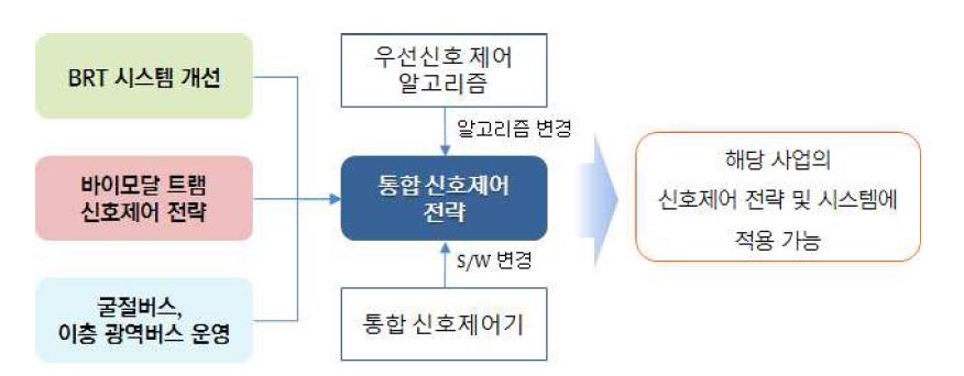 연구결과의 기타 대중교통 시스템에 적용 방안