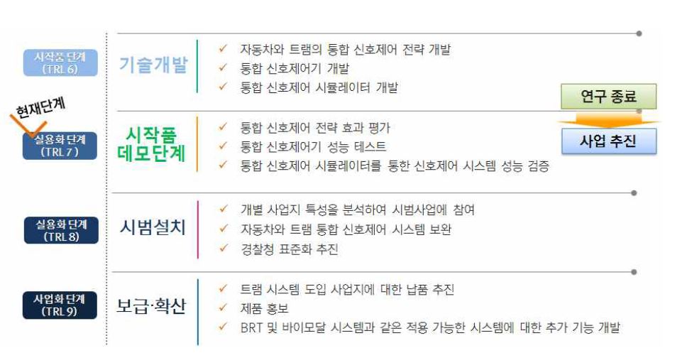 연구결과의 사업화 계획