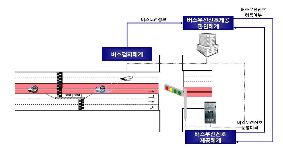 BRT의 차량정보 수집 체계 구성 예