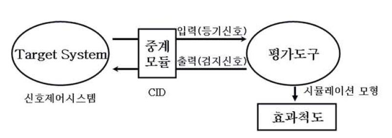 HILS 기반 평가시스템 구성 및 동작개념