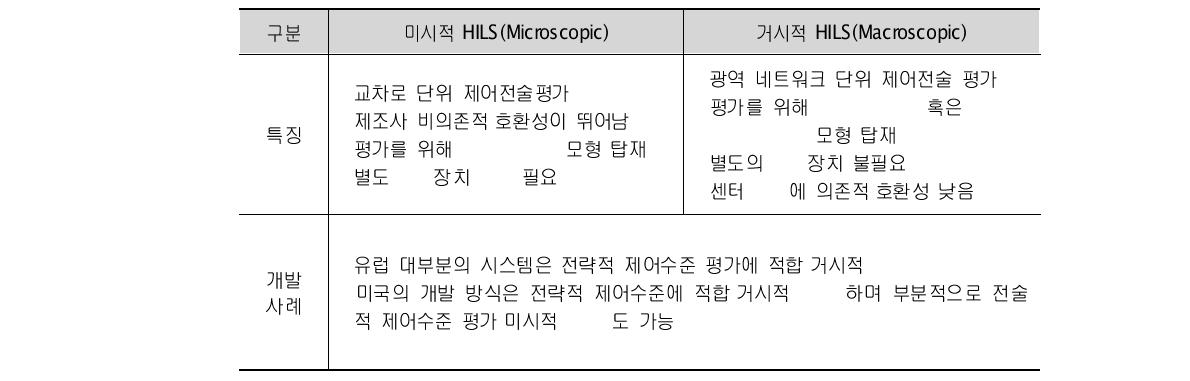 평가범위에 의한 HILS 구분