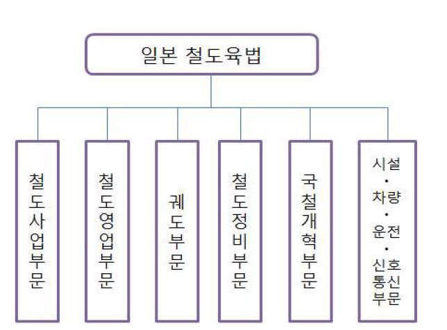 일본 철도육법 체계