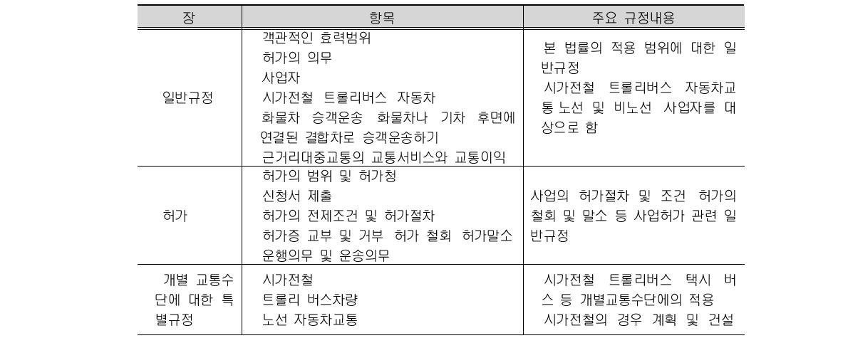 독일의 여객운수업 규정