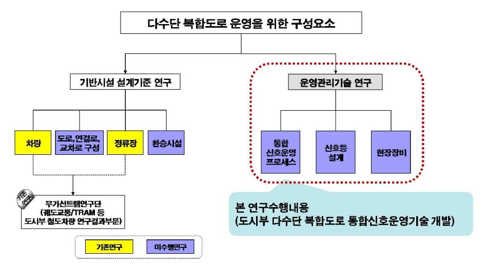 기존 연구 대비 차별성 검토