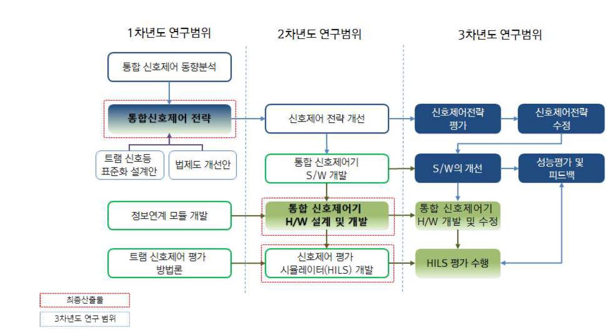 연차별 연구 흐름도