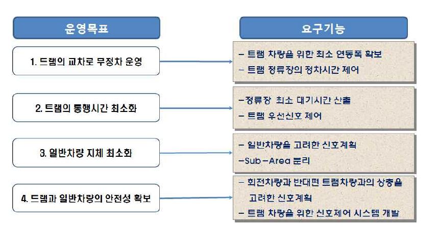 트램의 운영목표 및 요구기능 정의