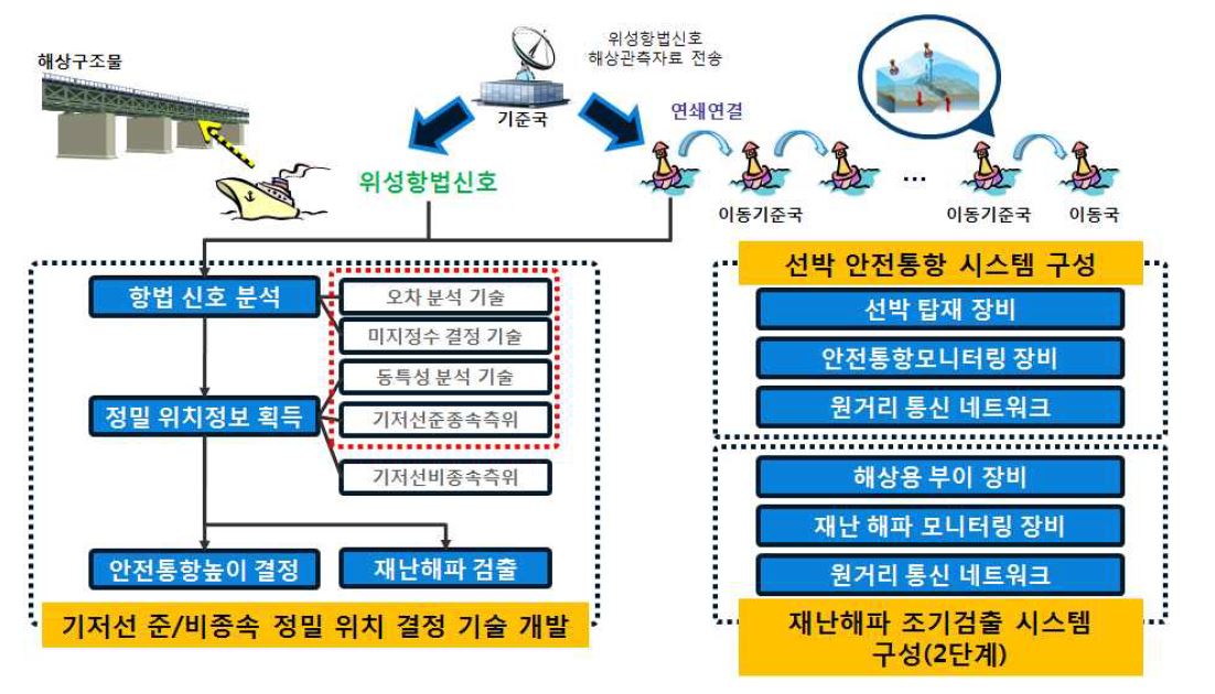 그림 1.3 선박안전 통항 시스템과 재난 해파 검출 시스템 구성
