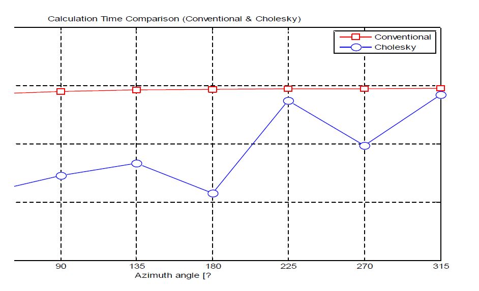 그림 2.26 위각 변화에 따른 알고리즘 수행시간 비교