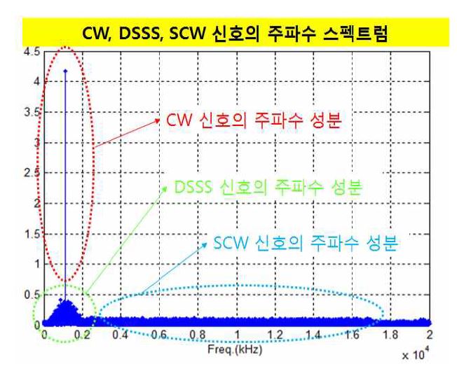 그림 2.66 CW, DSSS, Swept CW 신호의 주파수 스펙트럼