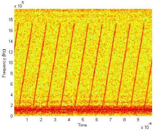 그림 2.71 Swept CW 신호의 Spectrogram
