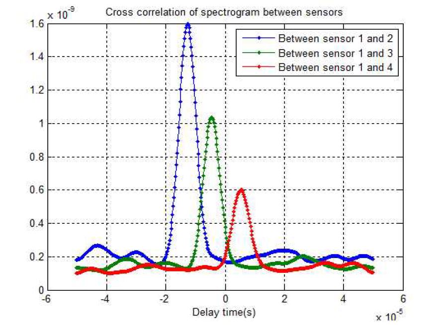 그림 2.72 임의의 한 주파수에 대한 Spectrogram의 교차상관 결과
