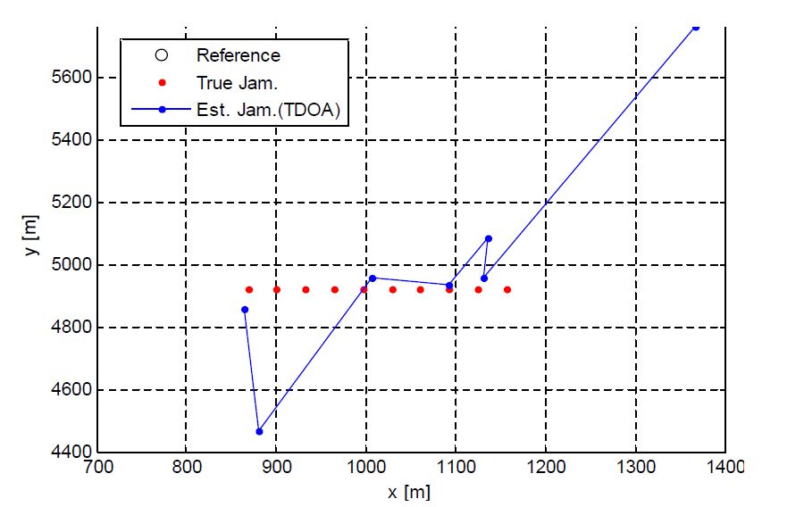그림 2.80 TDOA 방법으로 추정한 위치 결과(속도:32[m/s])