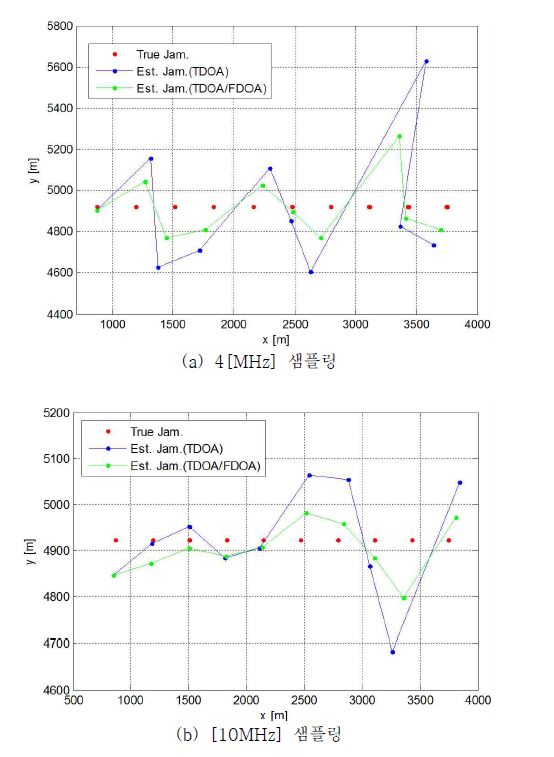 그림 2.82 TDOA기법과 설계한 기법으로 위치 추정한 결과(속도:320m/s)