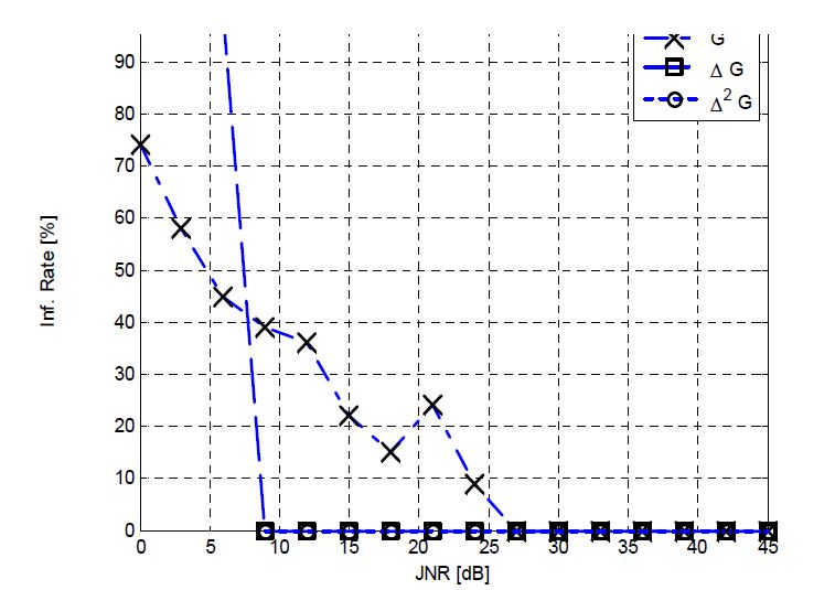 그림 2.88 전파위협 신호 전력에 따른 위치추적 알고리즘 발산 비율