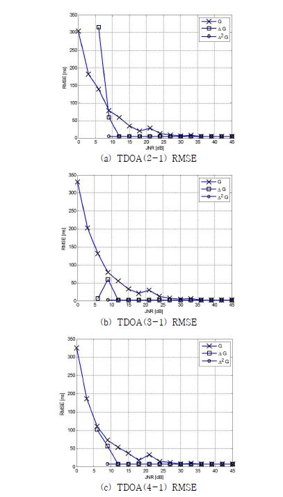 그림 2.89 전파위협 신호 전력에 따른 TDOA 측정치 RMSE