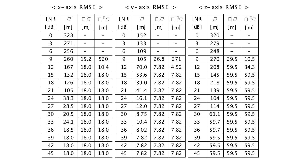 표 2.26 전파위협 신호 전력에 따른 검출 기법 별 전파위협원 추정 위치 RMSE