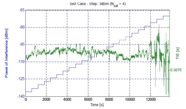 그림 2.101 가시위성 수가 4개 이상인 구간에서 측정된 TIE